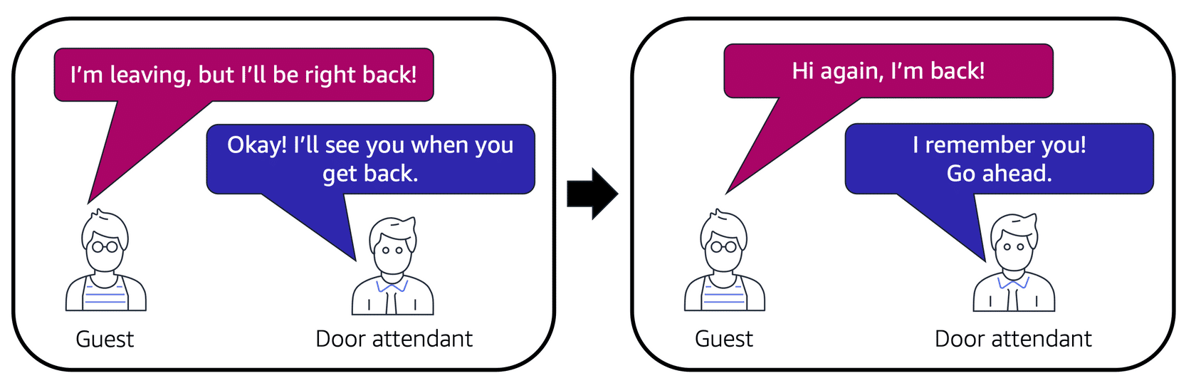 Firewall checks the access list and remembers